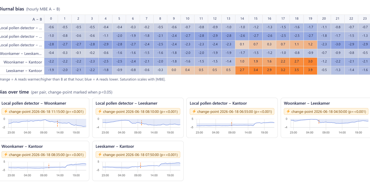 FairGrow sensor compare statistics