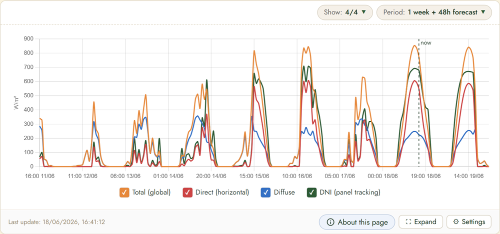 FairGrow solar radiation forecast