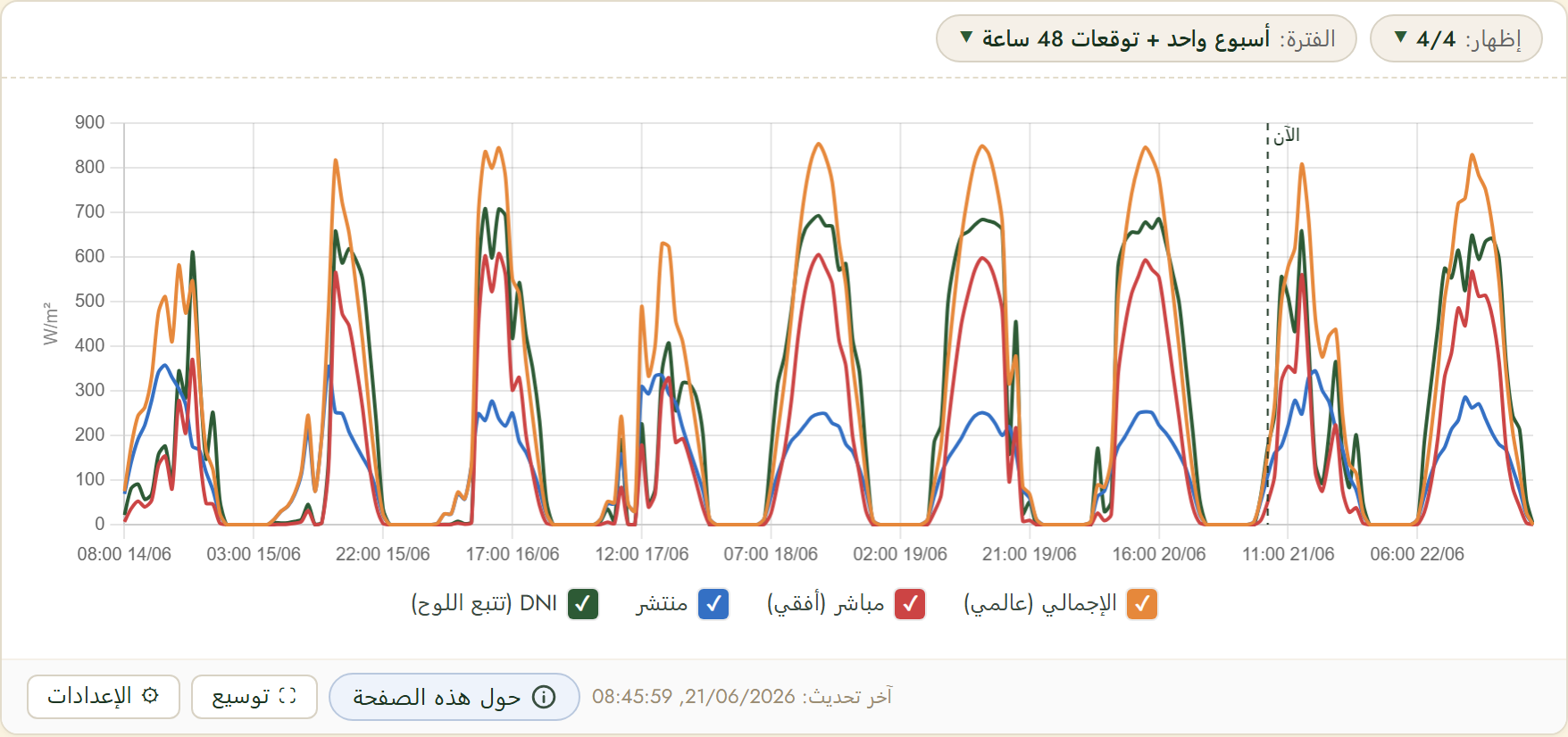 FairGrow solar radiation forecast