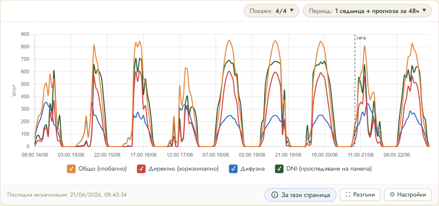 FairGrow solar radiation forecast