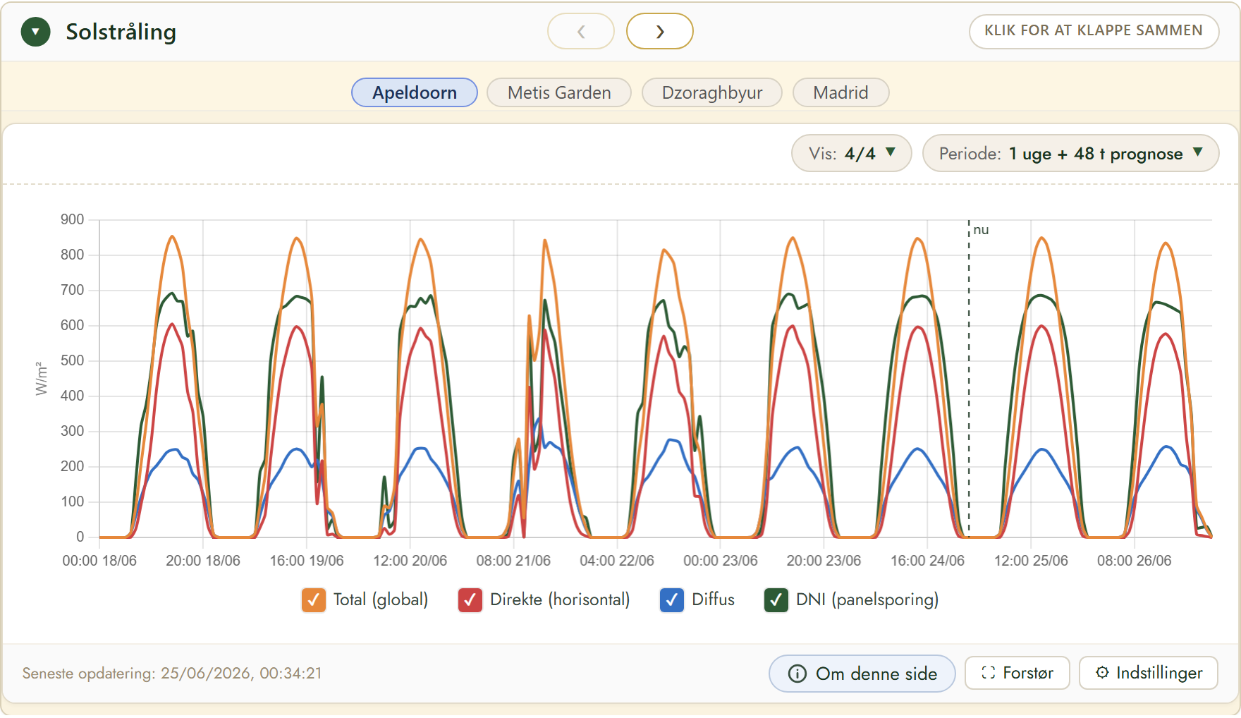 FairGrow solar radiation forecast