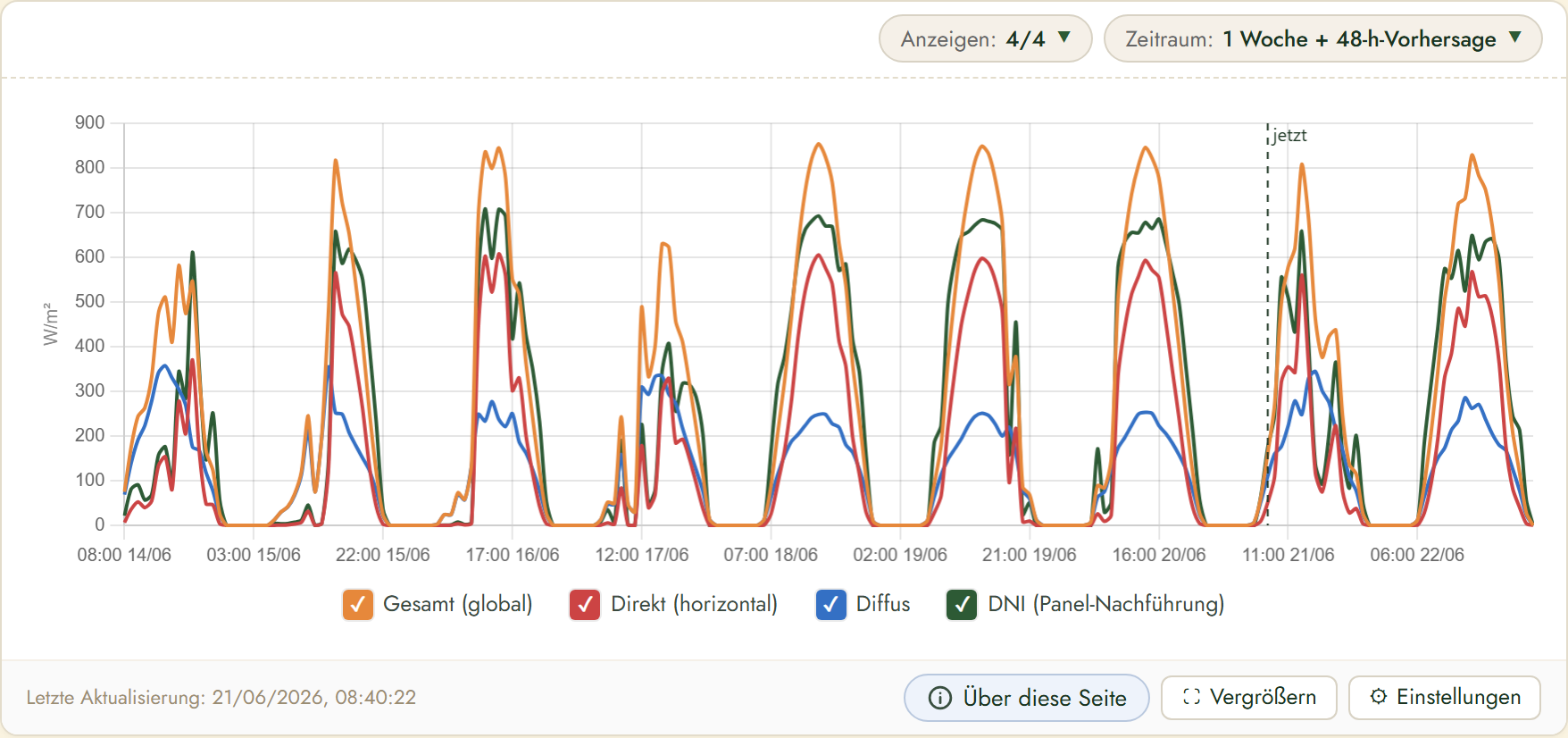 FairGrow solar radiation forecast
