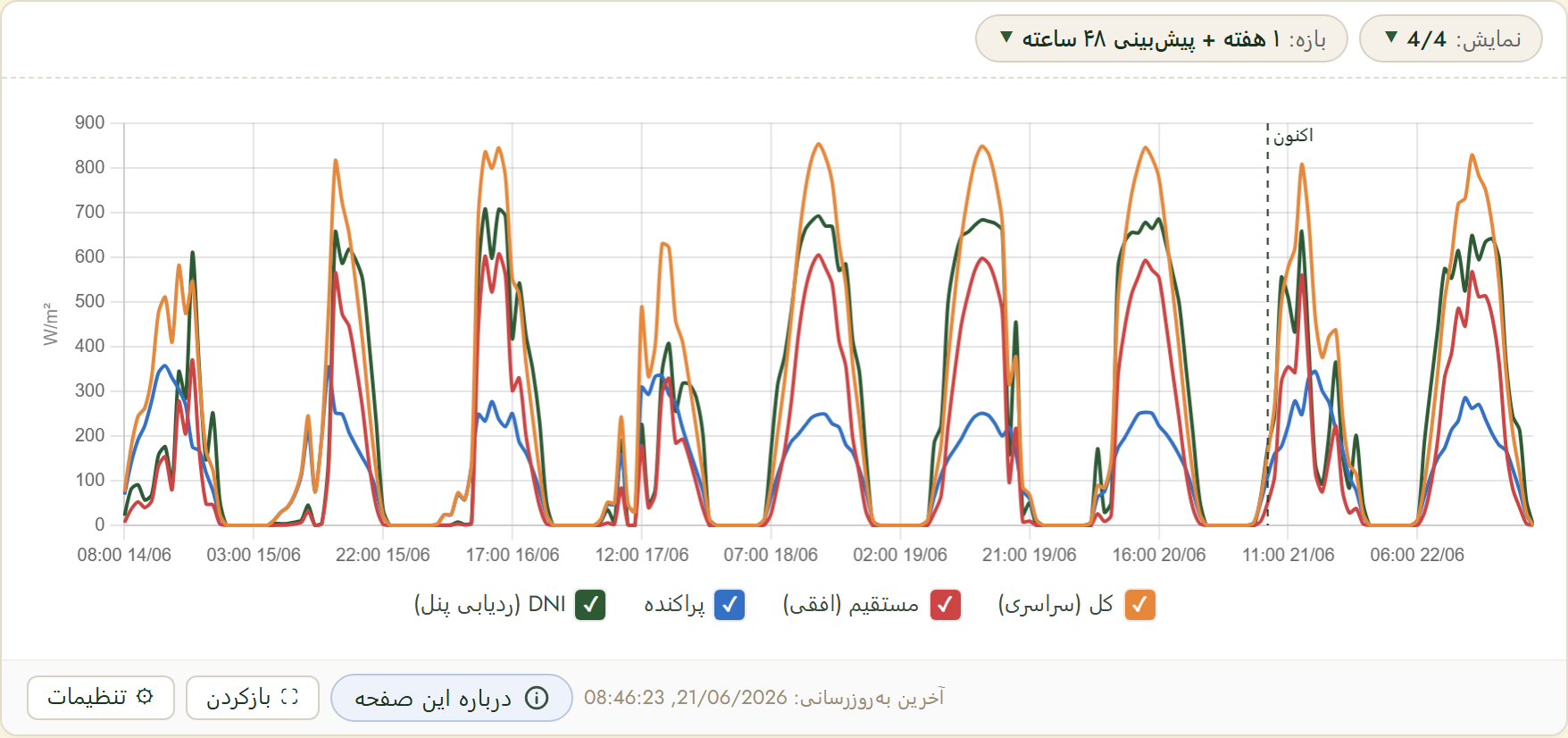 FairGrow solar radiation forecast