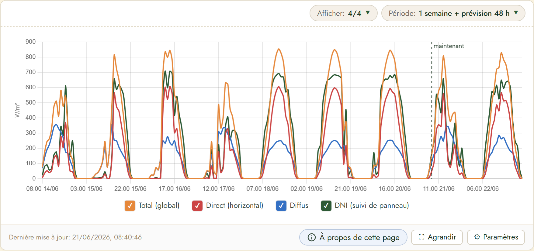 FairGrow solar radiation forecast