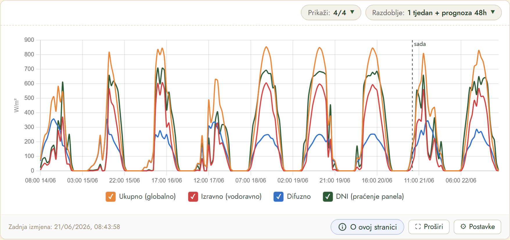 FairGrow solar radiation forecast