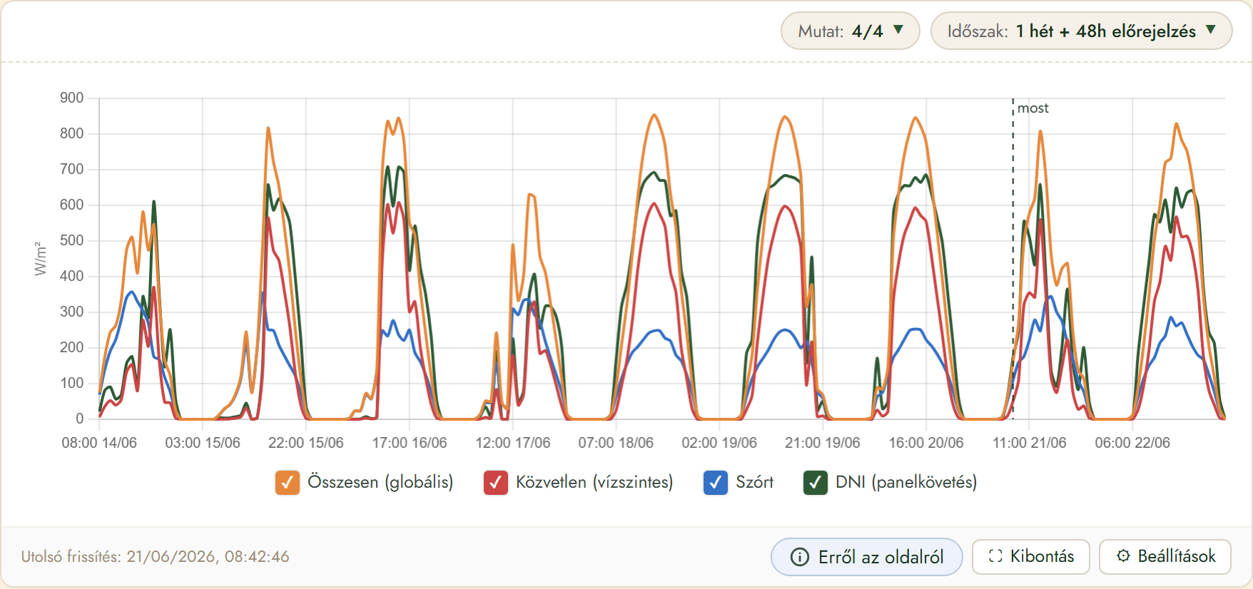FairGrow solar radiation forecast