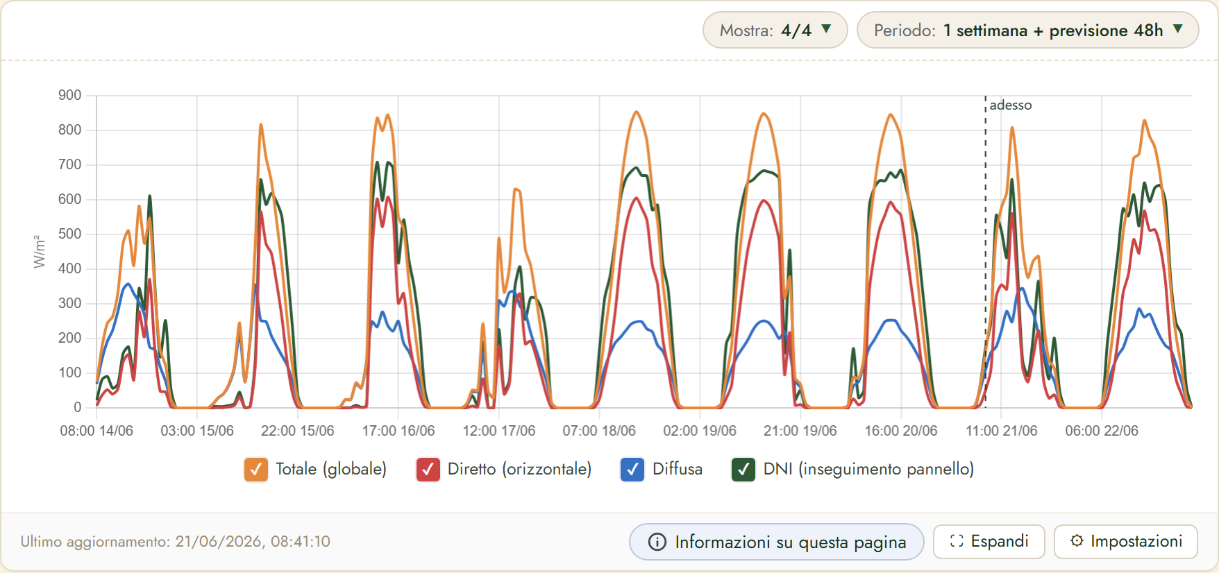 FairGrow solar radiation forecast