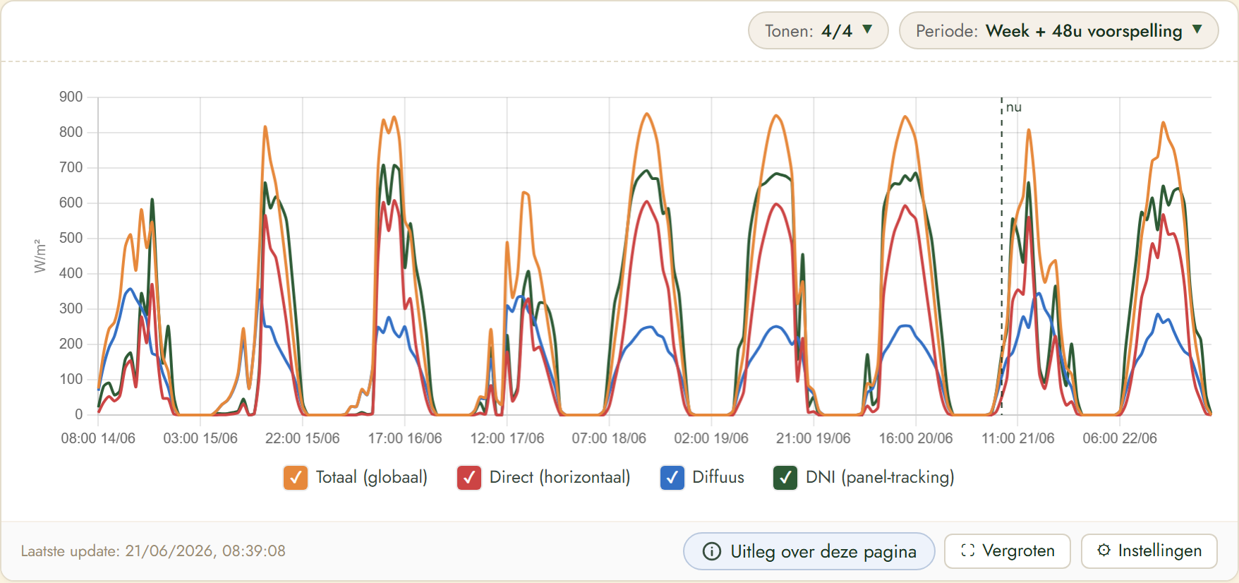 FairGrow solar radiation forecast
