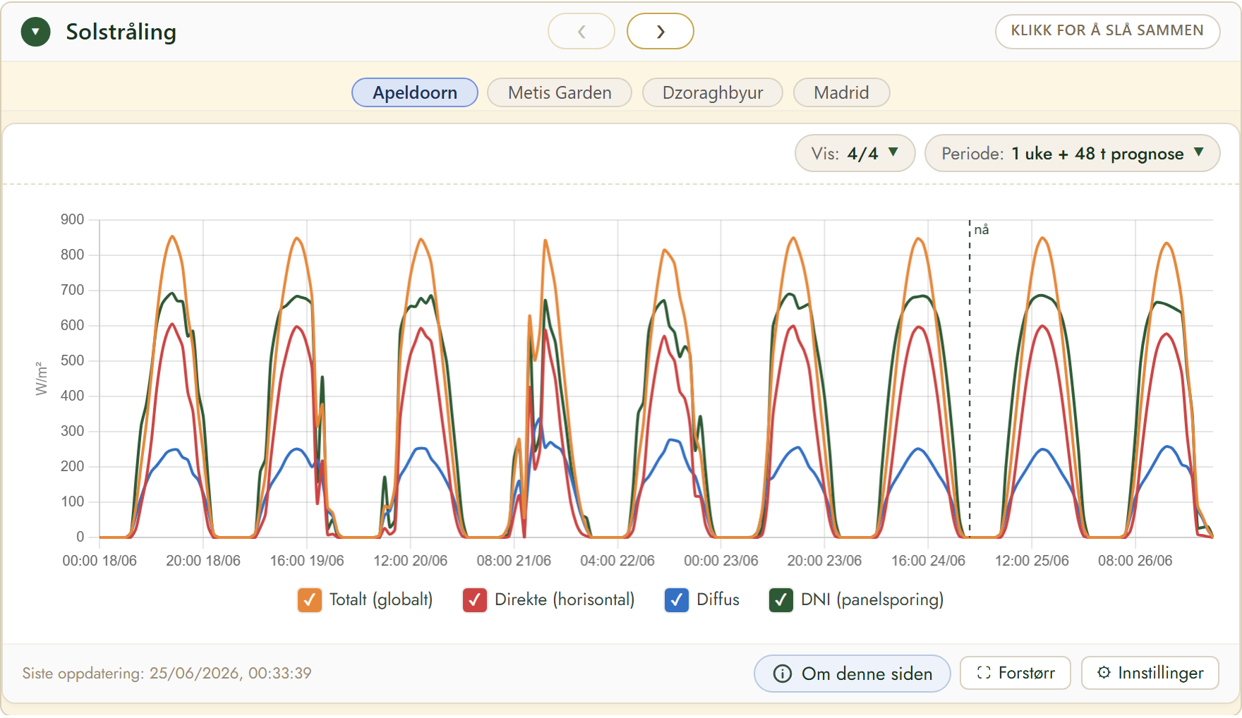 FairGrow solar radiation forecast