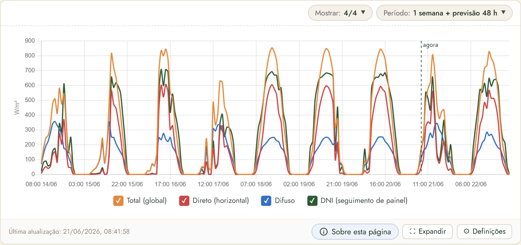 FairGrow solar radiation forecast