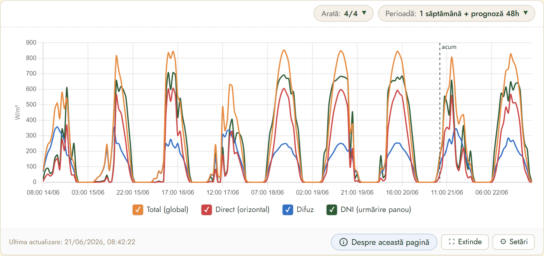FairGrow solar radiation forecast