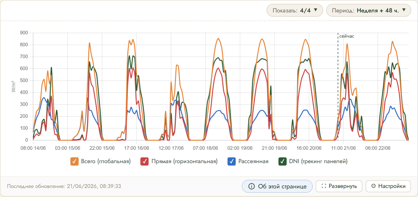 FairGrow solar radiation forecast
