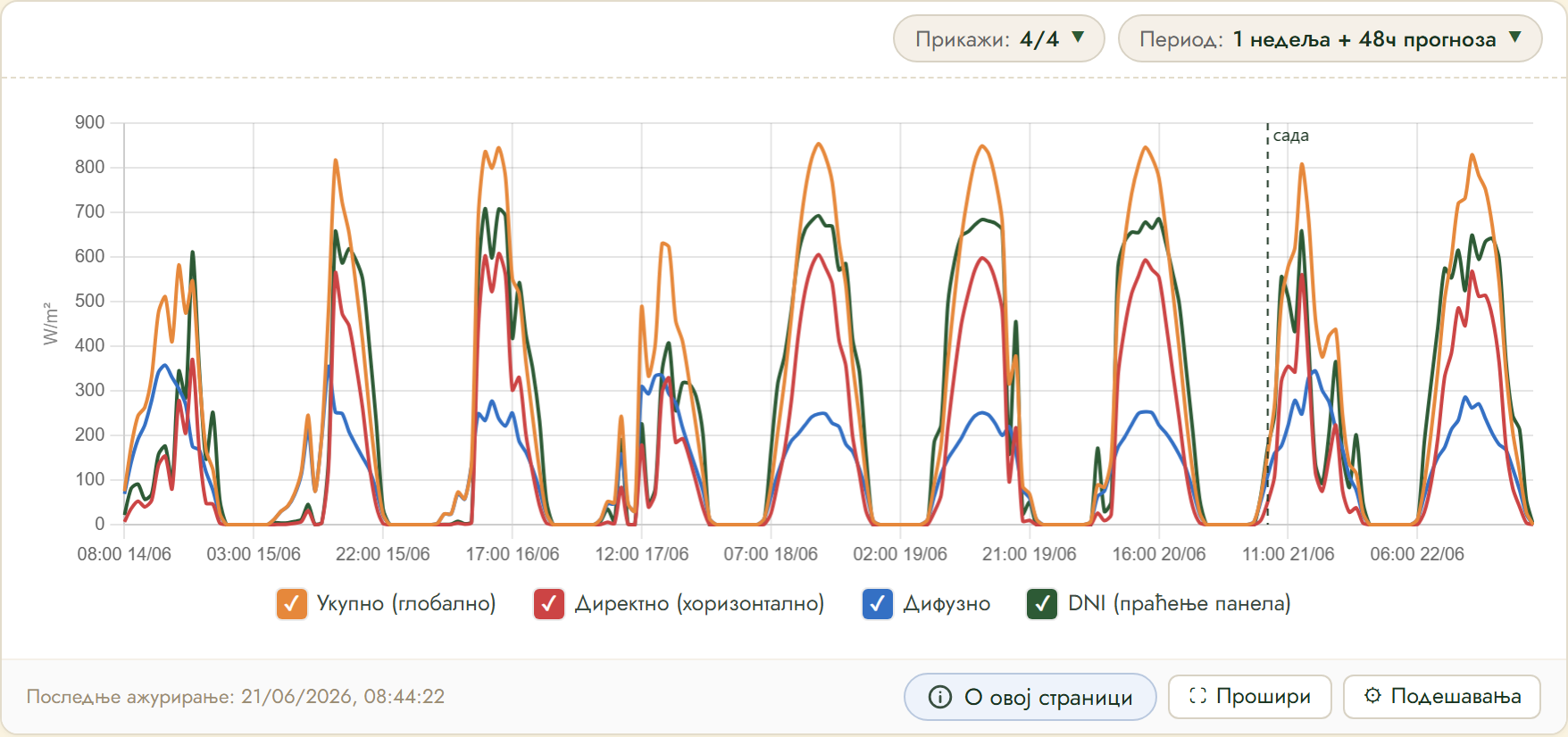 FairGrow solar radiation forecast