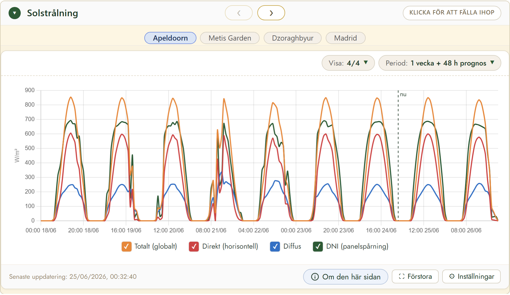 FairGrow solar radiation forecast