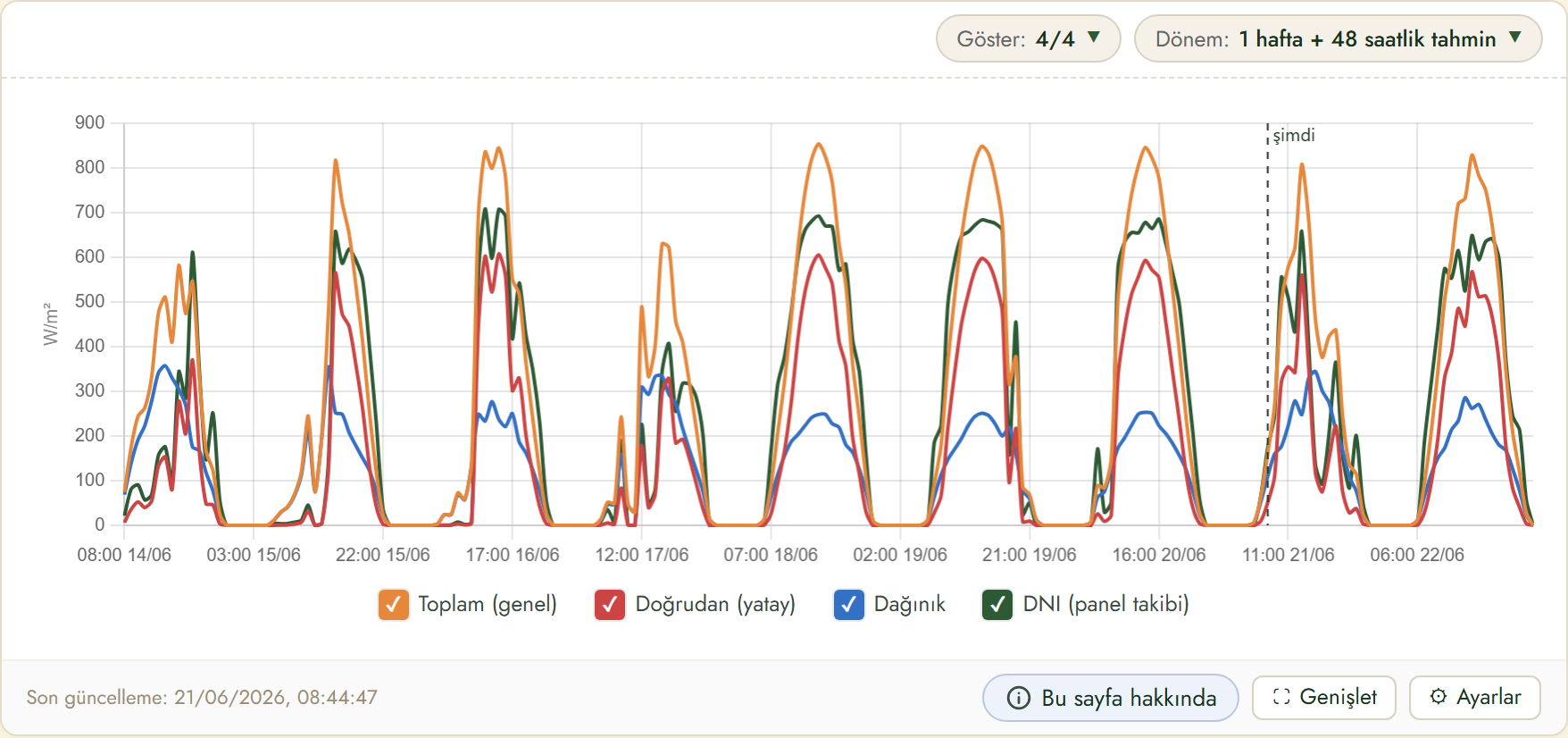 FairGrow solar radiation forecast