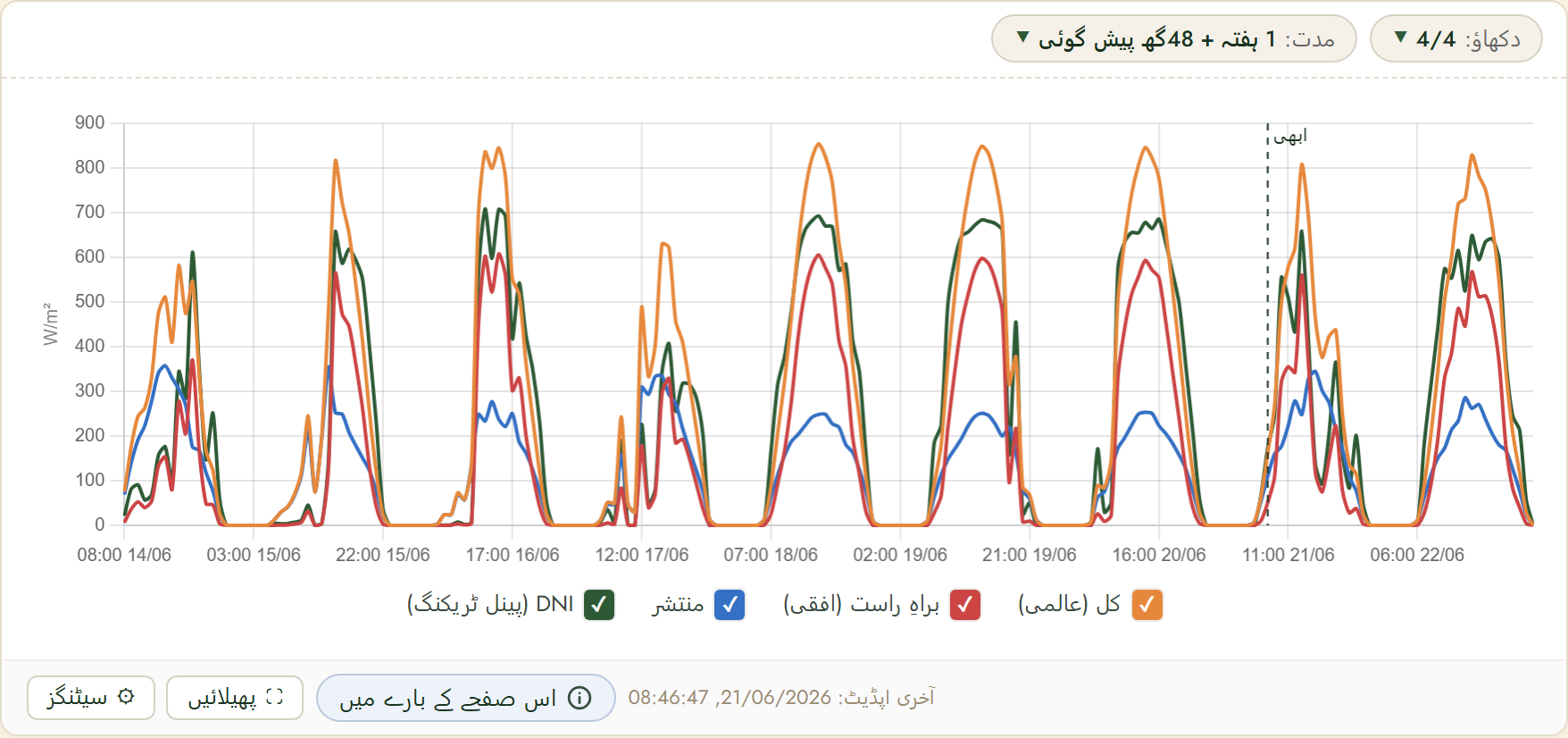 FairGrow solar radiation forecast