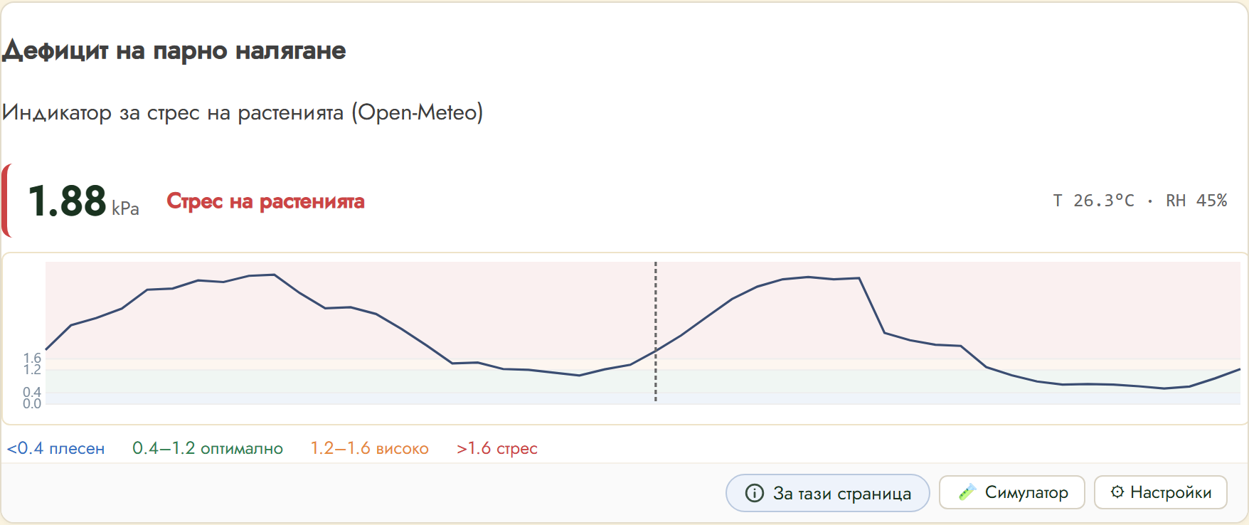 FairGrow vapour pressure deficit widget