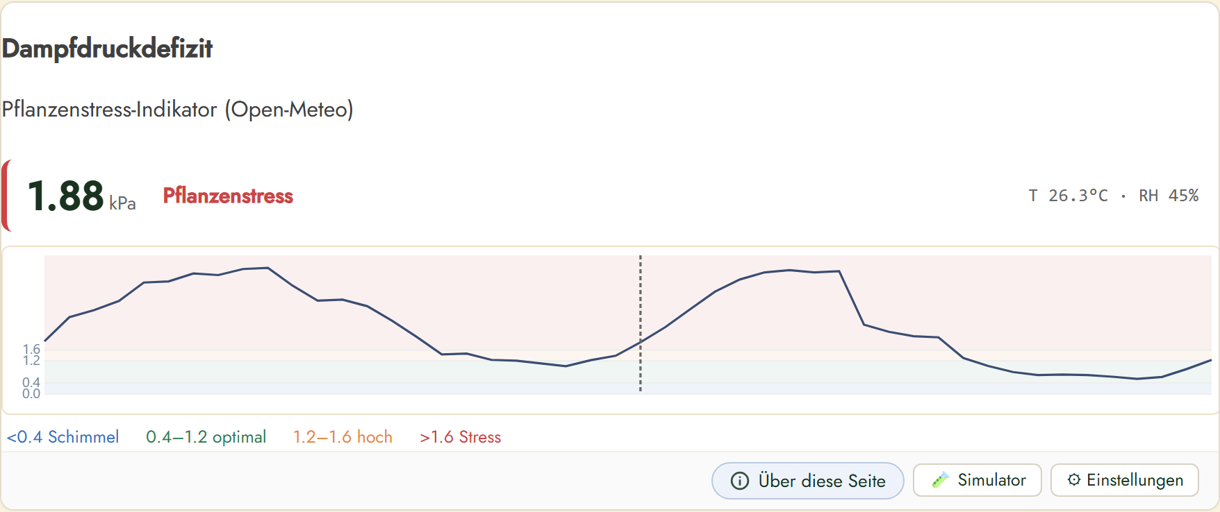 FairGrow vapour pressure deficit widget