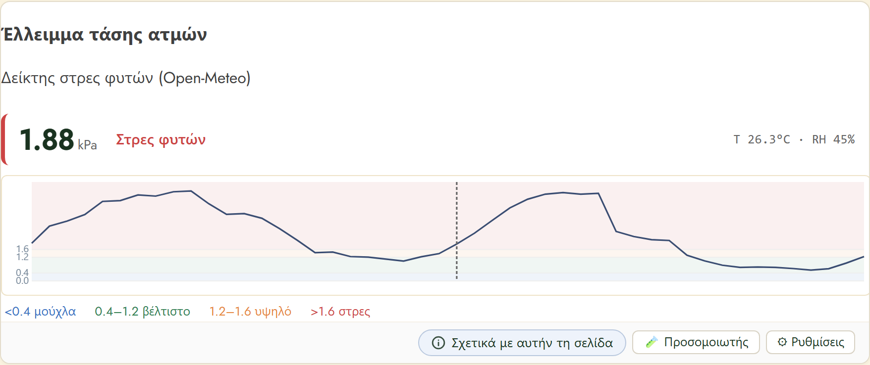 FairGrow vapour pressure deficit widget