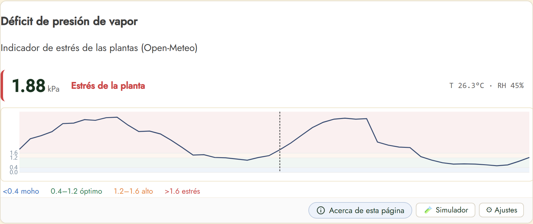FairGrow vapour pressure deficit widget
