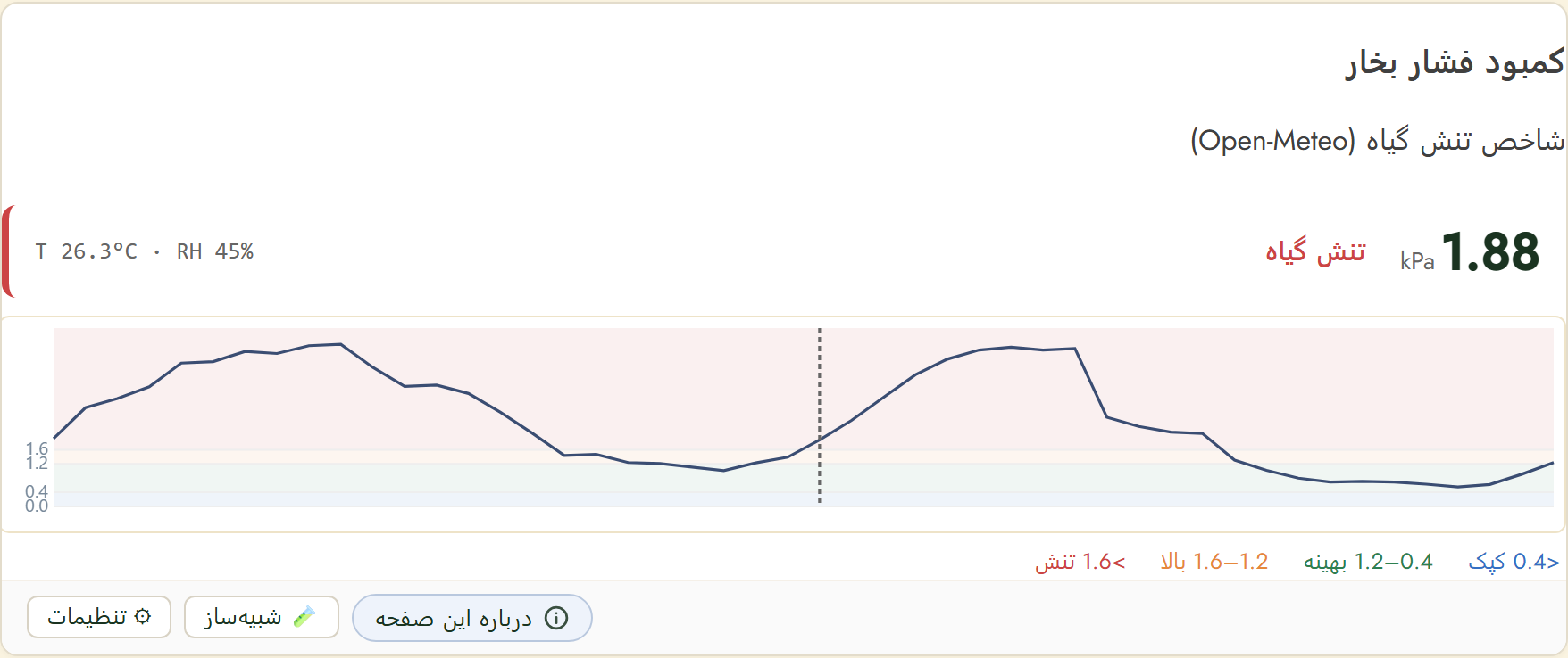 FairGrow vapour pressure deficit widget