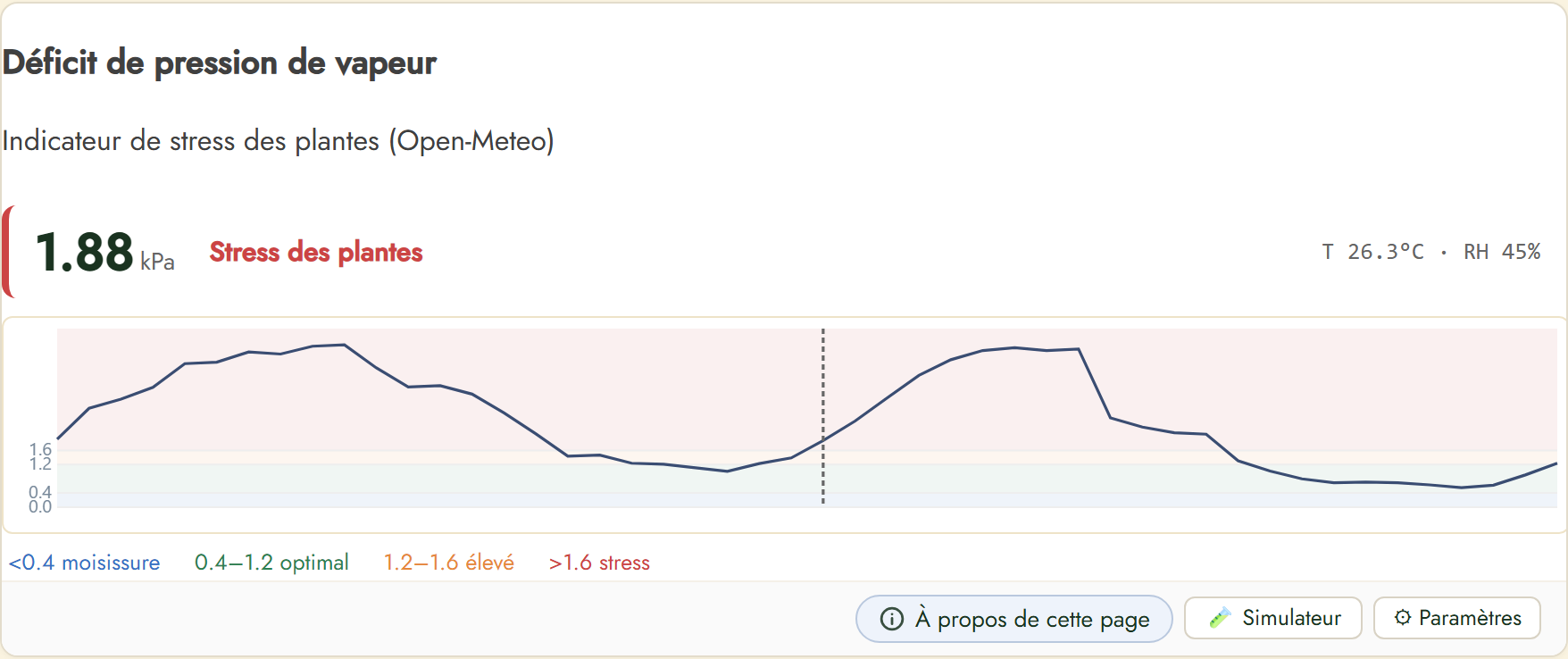 FairGrow vapour pressure deficit widget