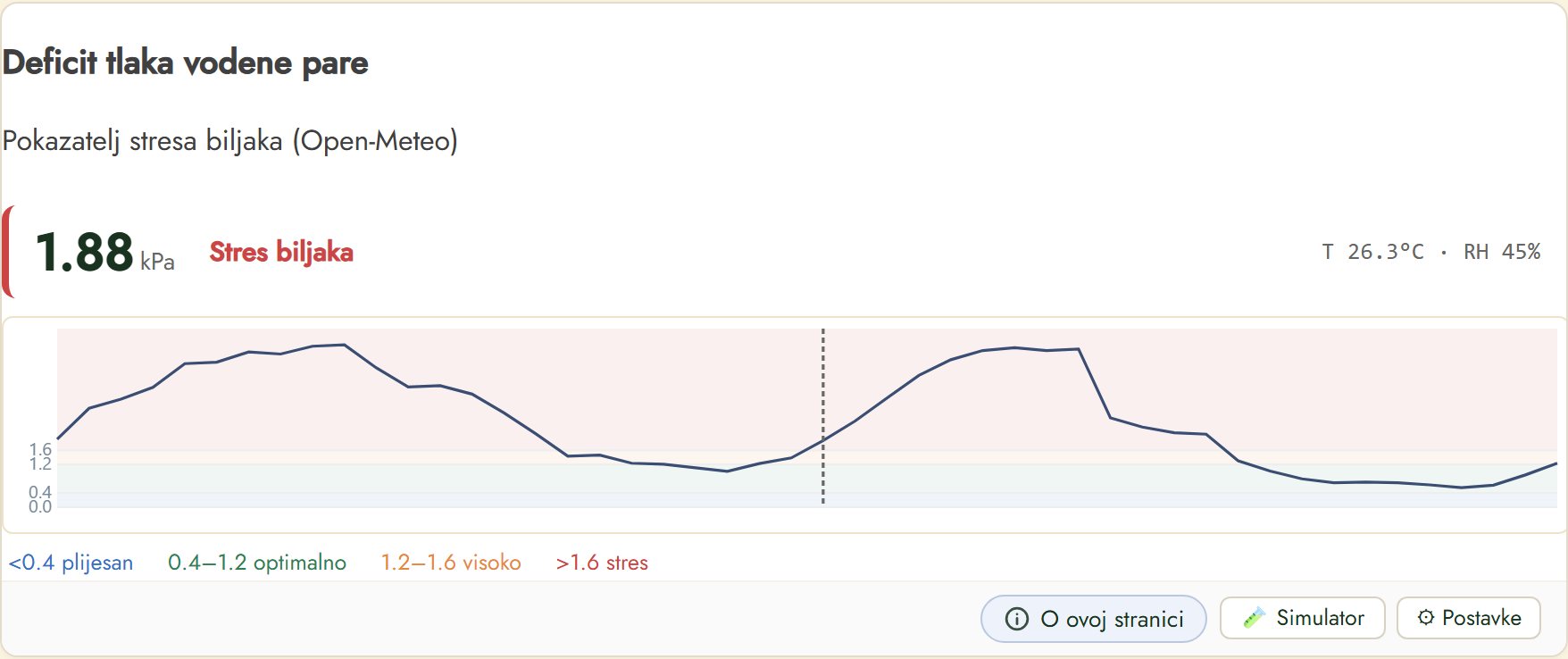 FairGrow vapour pressure deficit widget