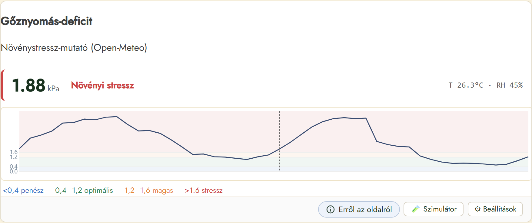 FairGrow vapour pressure deficit widget