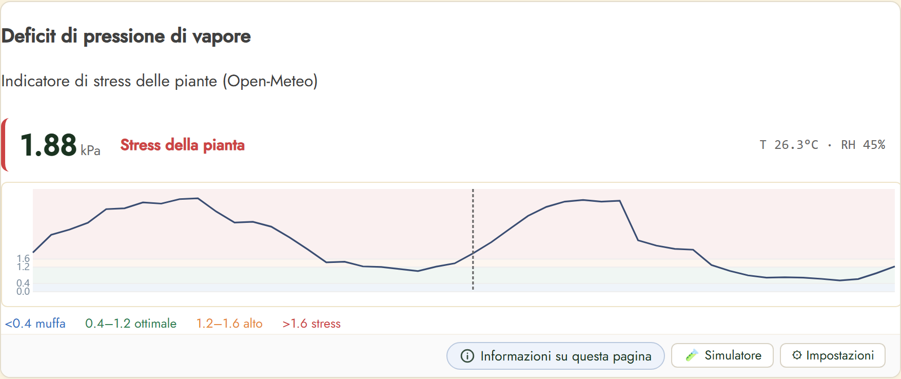 FairGrow vapour pressure deficit widget