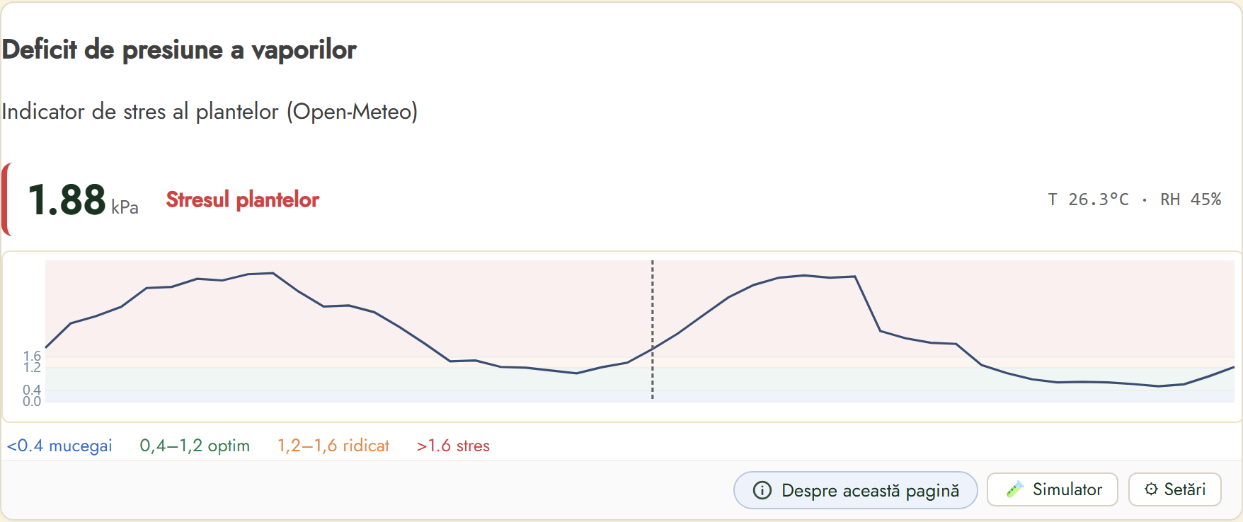 FairGrow vapour pressure deficit widget