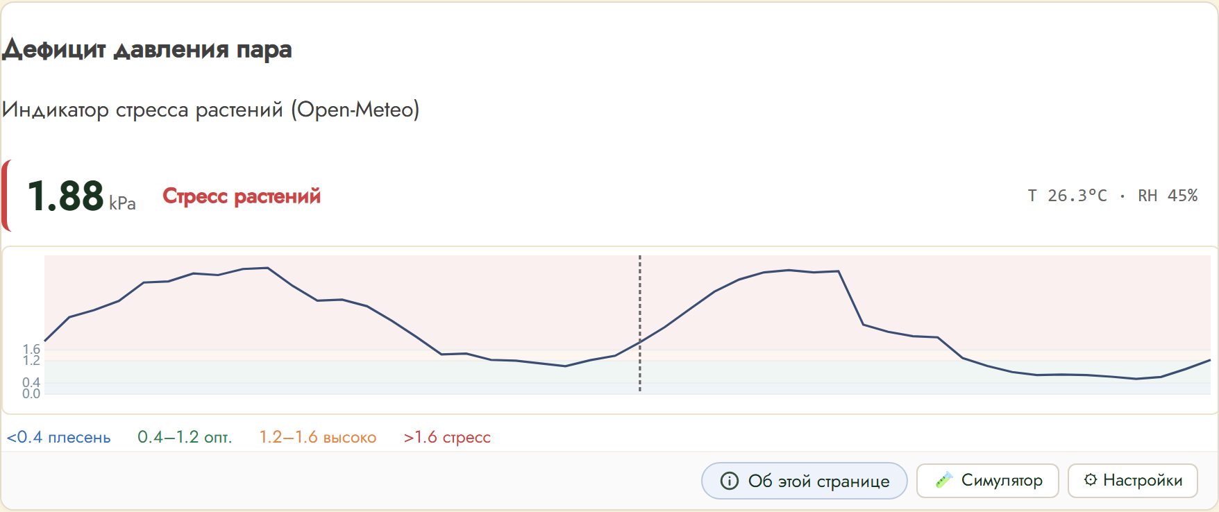 FairGrow vapour pressure deficit widget