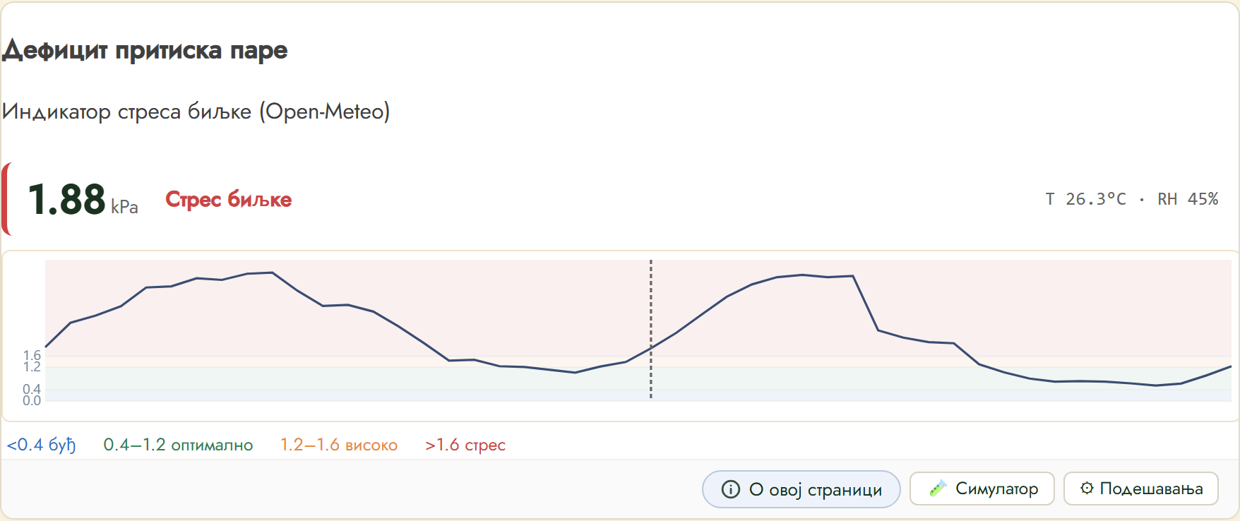 FairGrow vapour pressure deficit widget