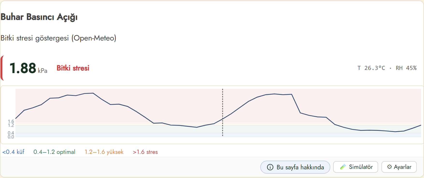 FairGrow vapour pressure deficit widget