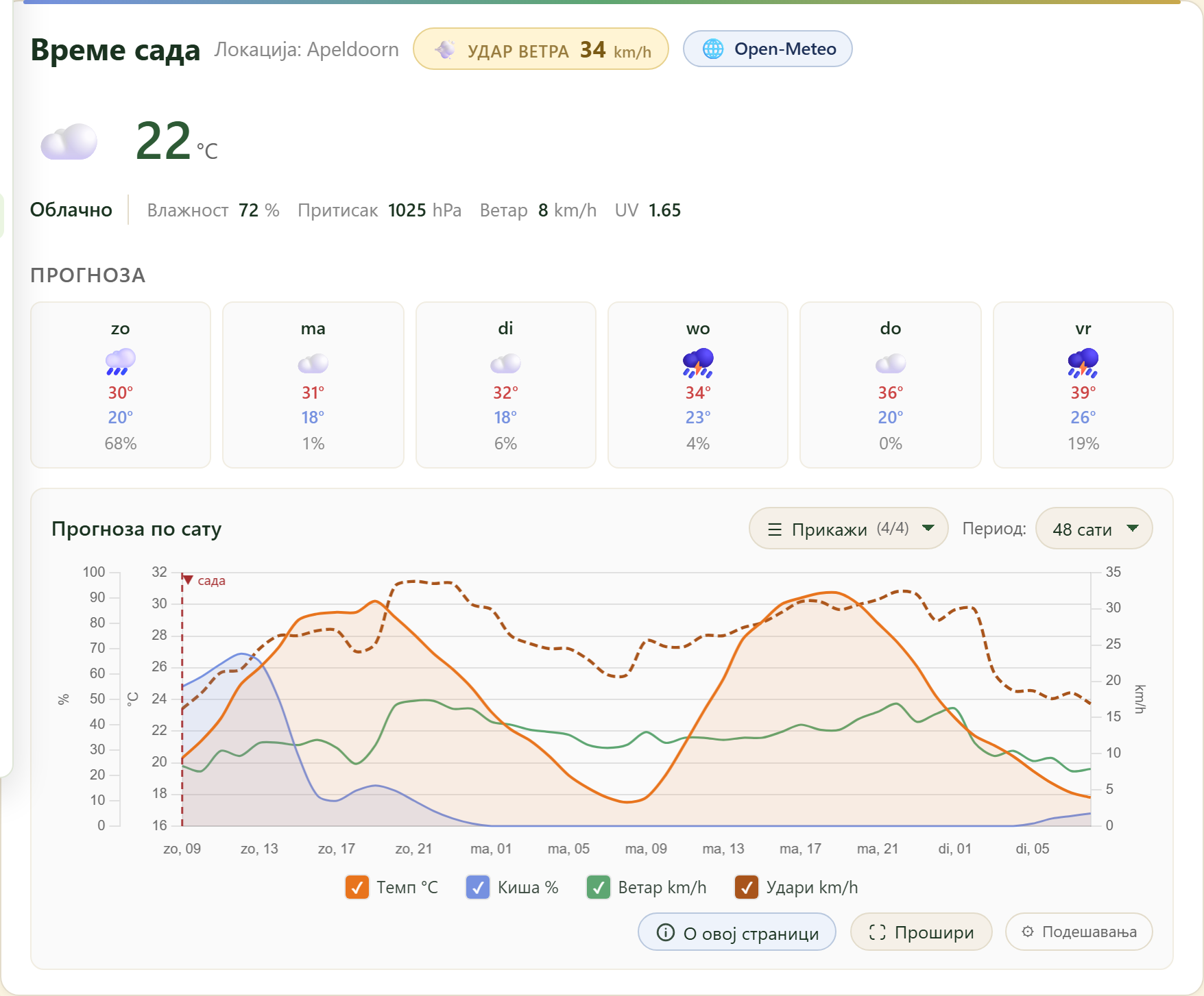 FairGrow free weather dashboard