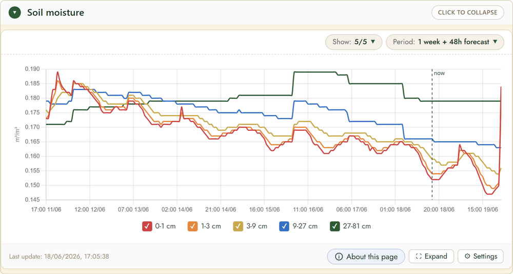FairGrow soil moisture by depth
