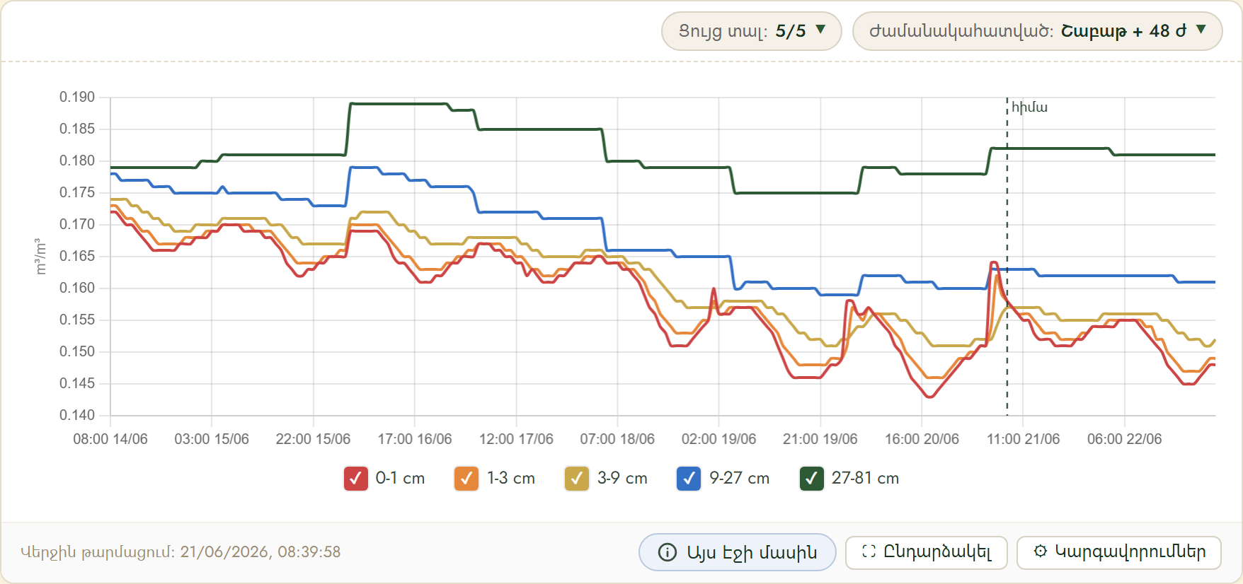 FairGrow soil moisture by depth
