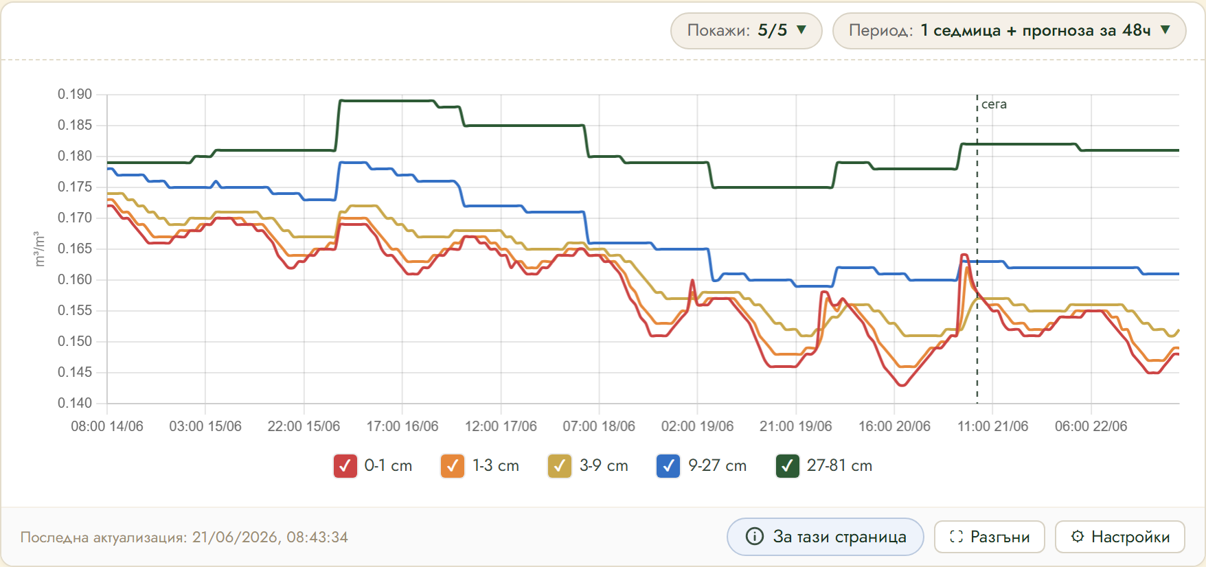 FairGrow soil moisture by depth