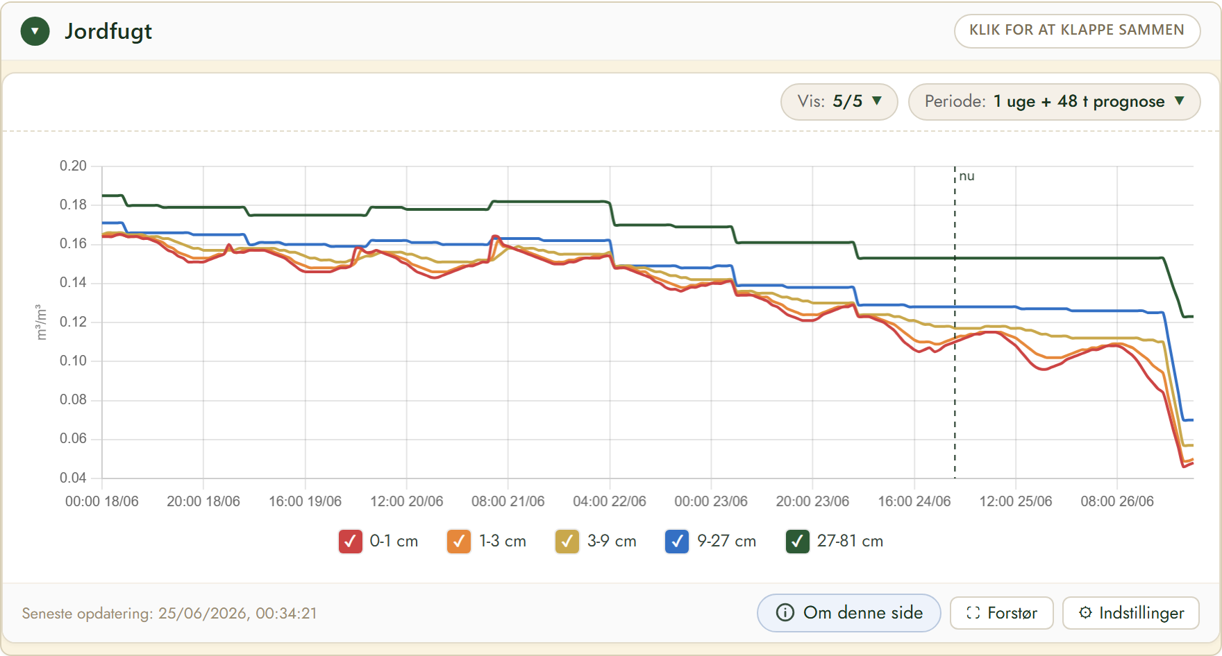 FairGrow soil moisture by depth
