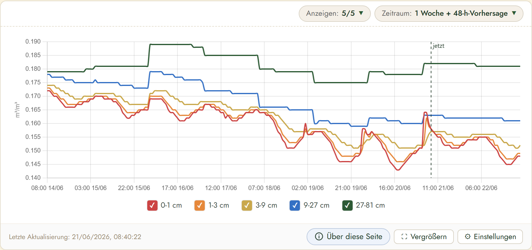 FairGrow soil moisture by depth