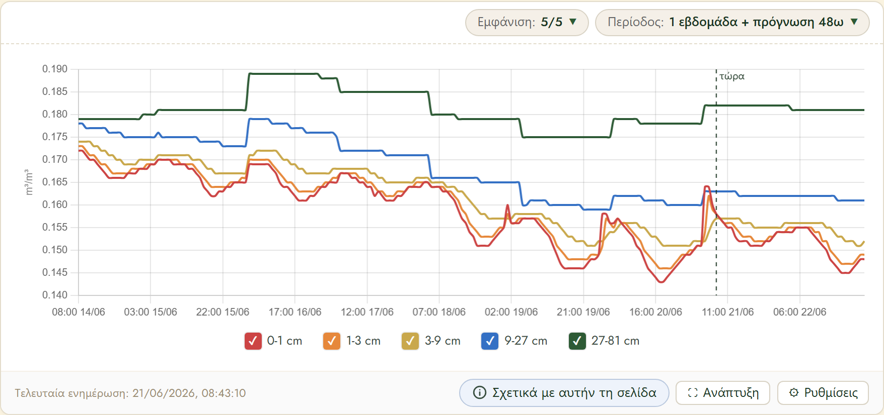 FairGrow soil moisture by depth