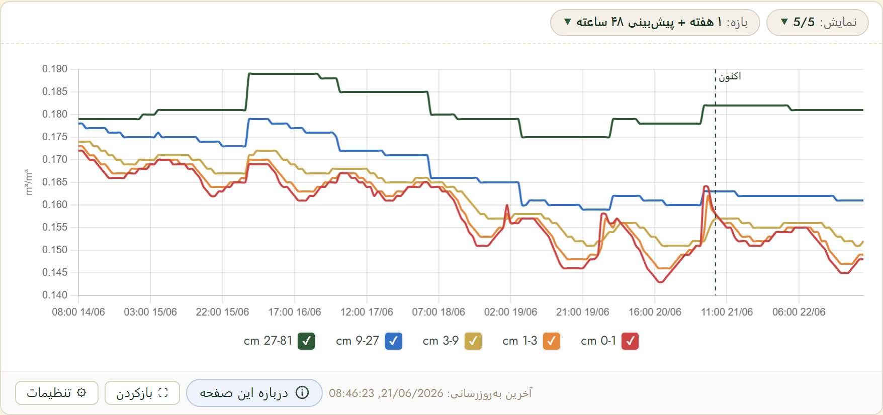FairGrow soil moisture by depth