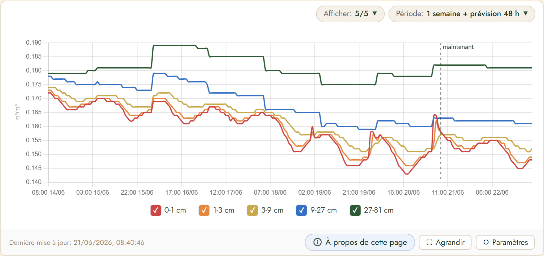 FairGrow soil moisture by depth