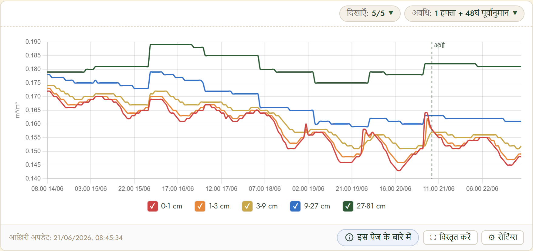FairGrow soil moisture by depth