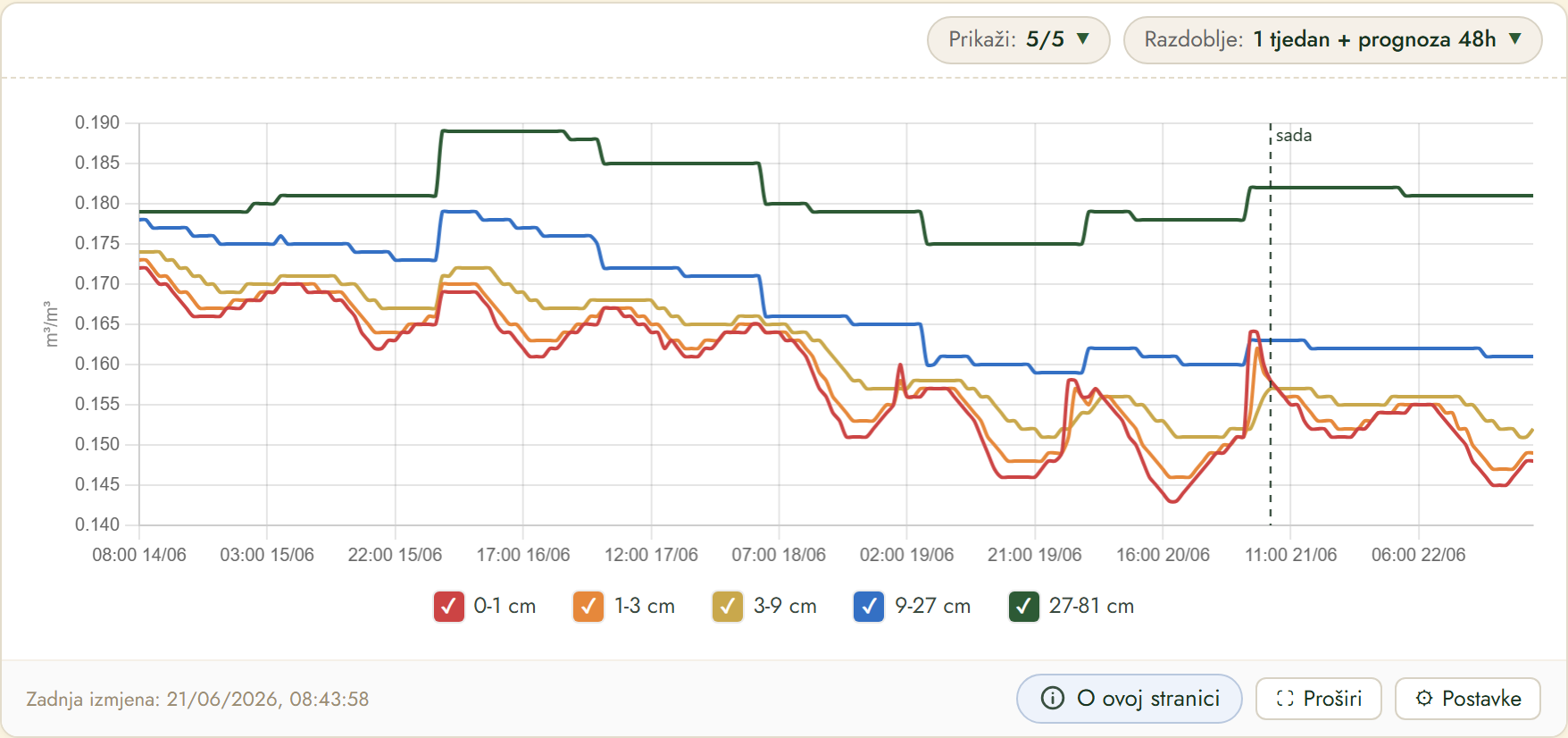 FairGrow soil moisture by depth