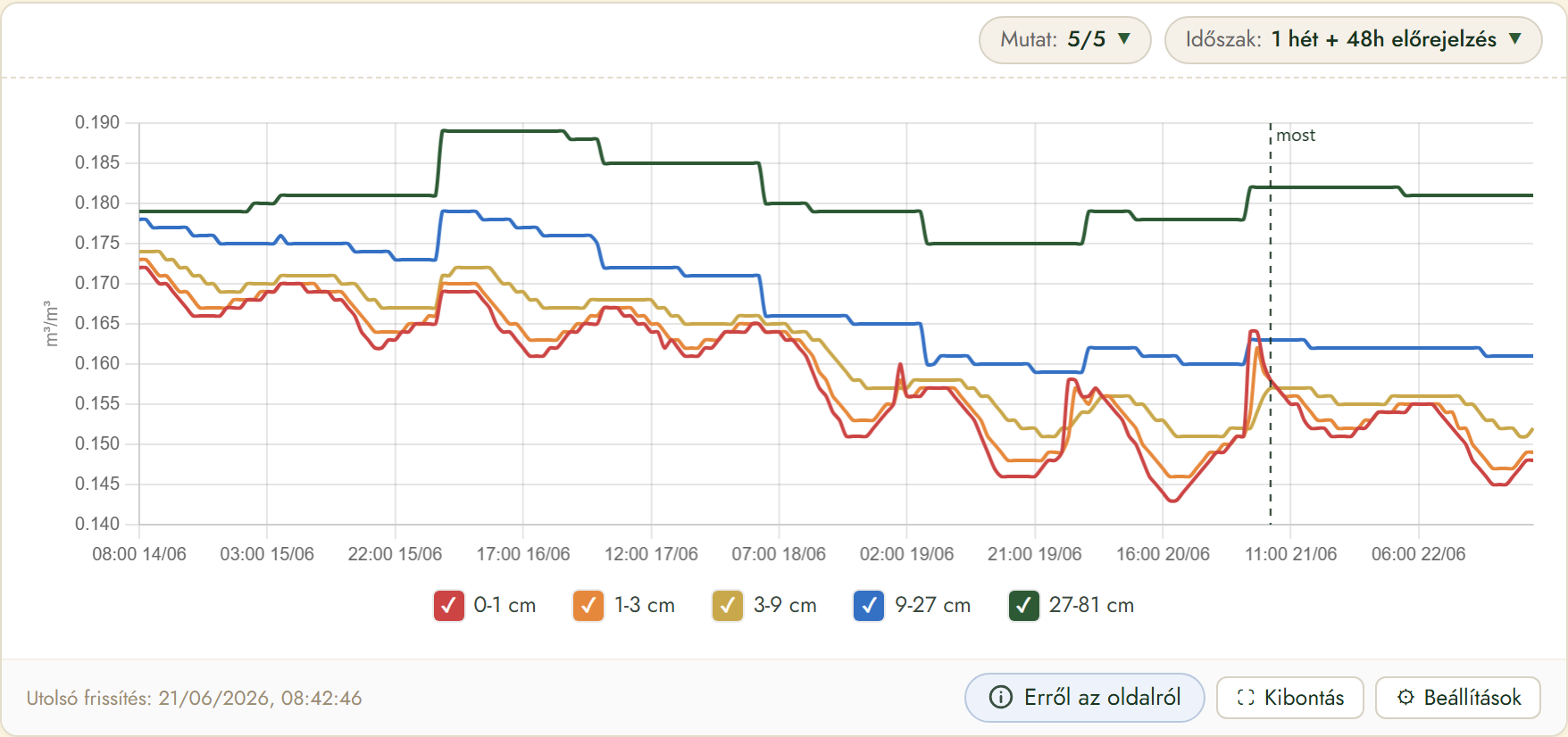 FairGrow soil moisture by depth