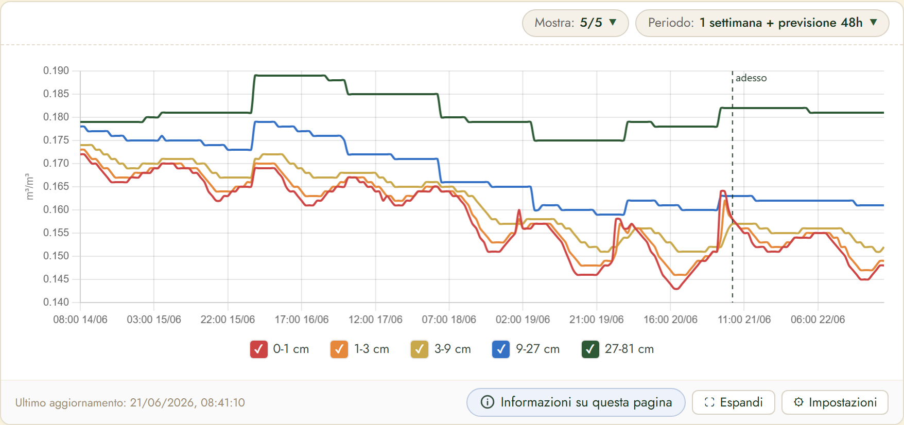FairGrow soil moisture by depth
