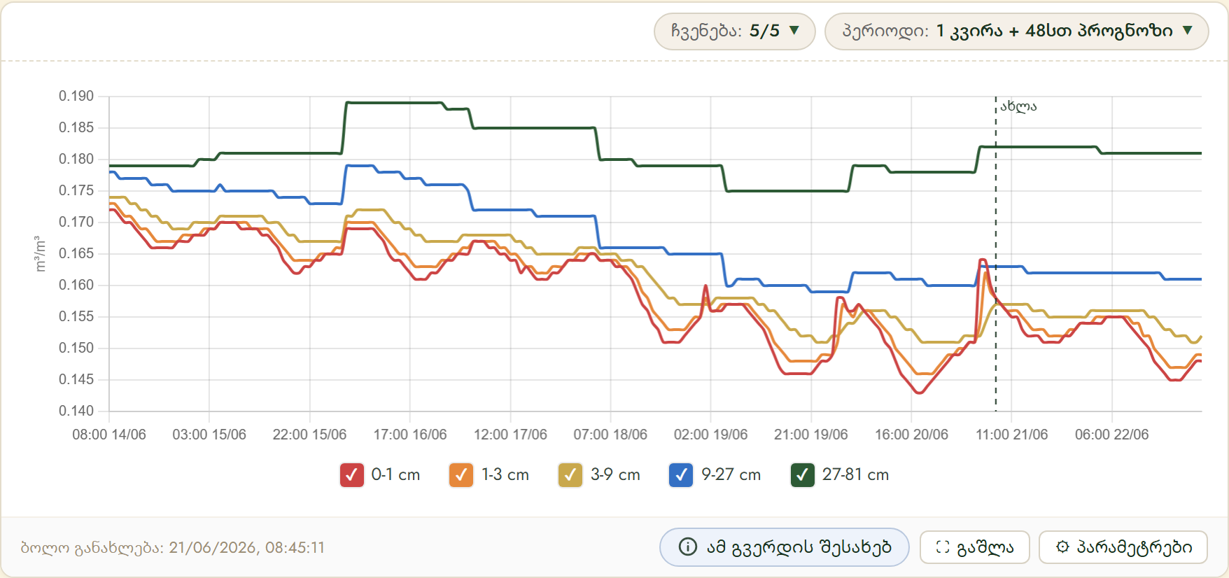 FairGrow soil moisture by depth