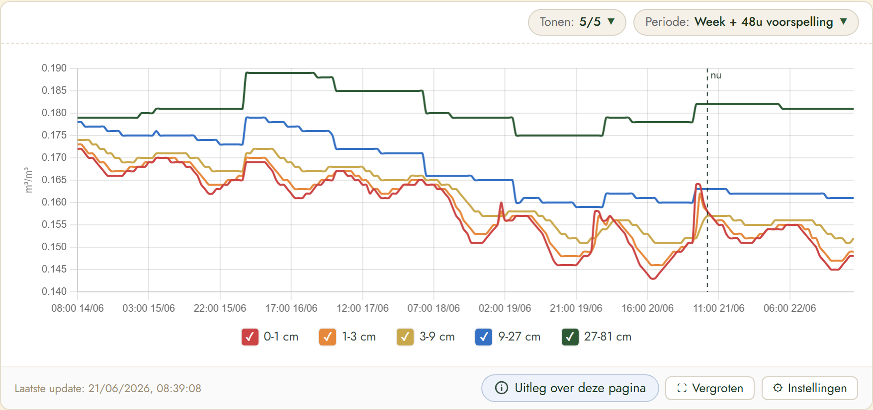 FairGrow soil moisture by depth