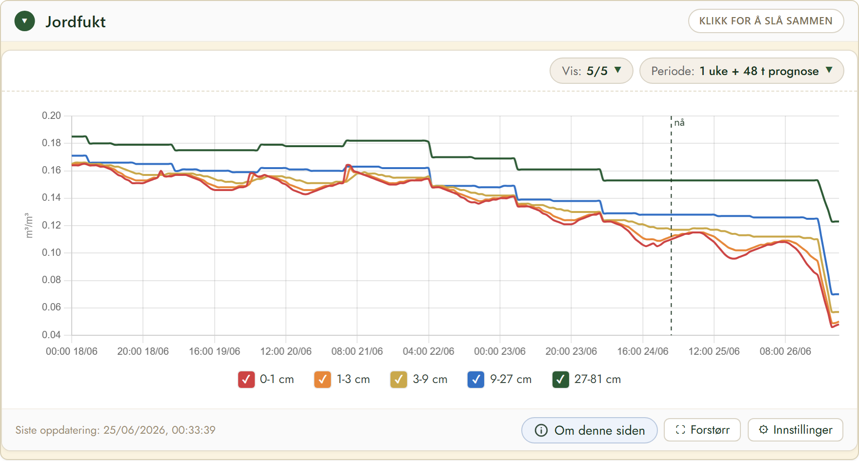 FairGrow soil moisture by depth