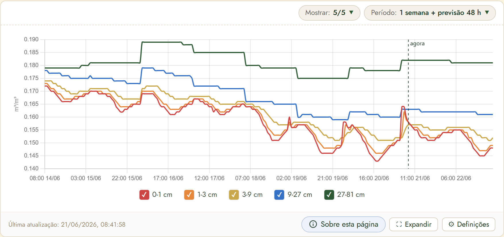 FairGrow soil moisture by depth